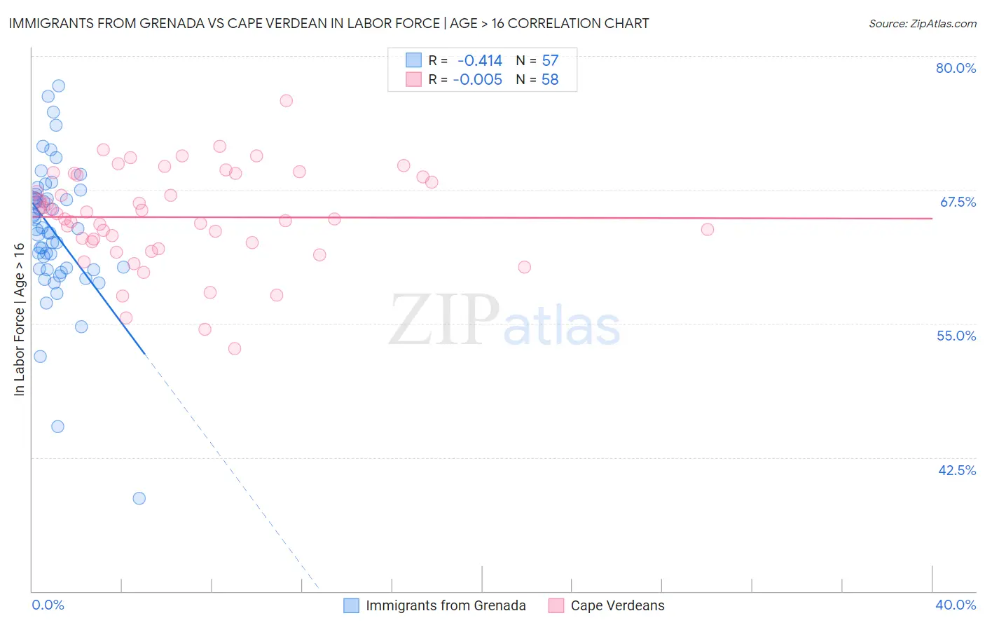 Immigrants from Grenada vs Cape Verdean In Labor Force | Age > 16