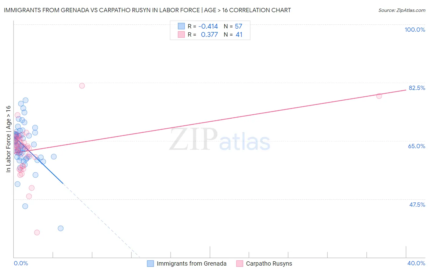 Immigrants from Grenada vs Carpatho Rusyn In Labor Force | Age > 16