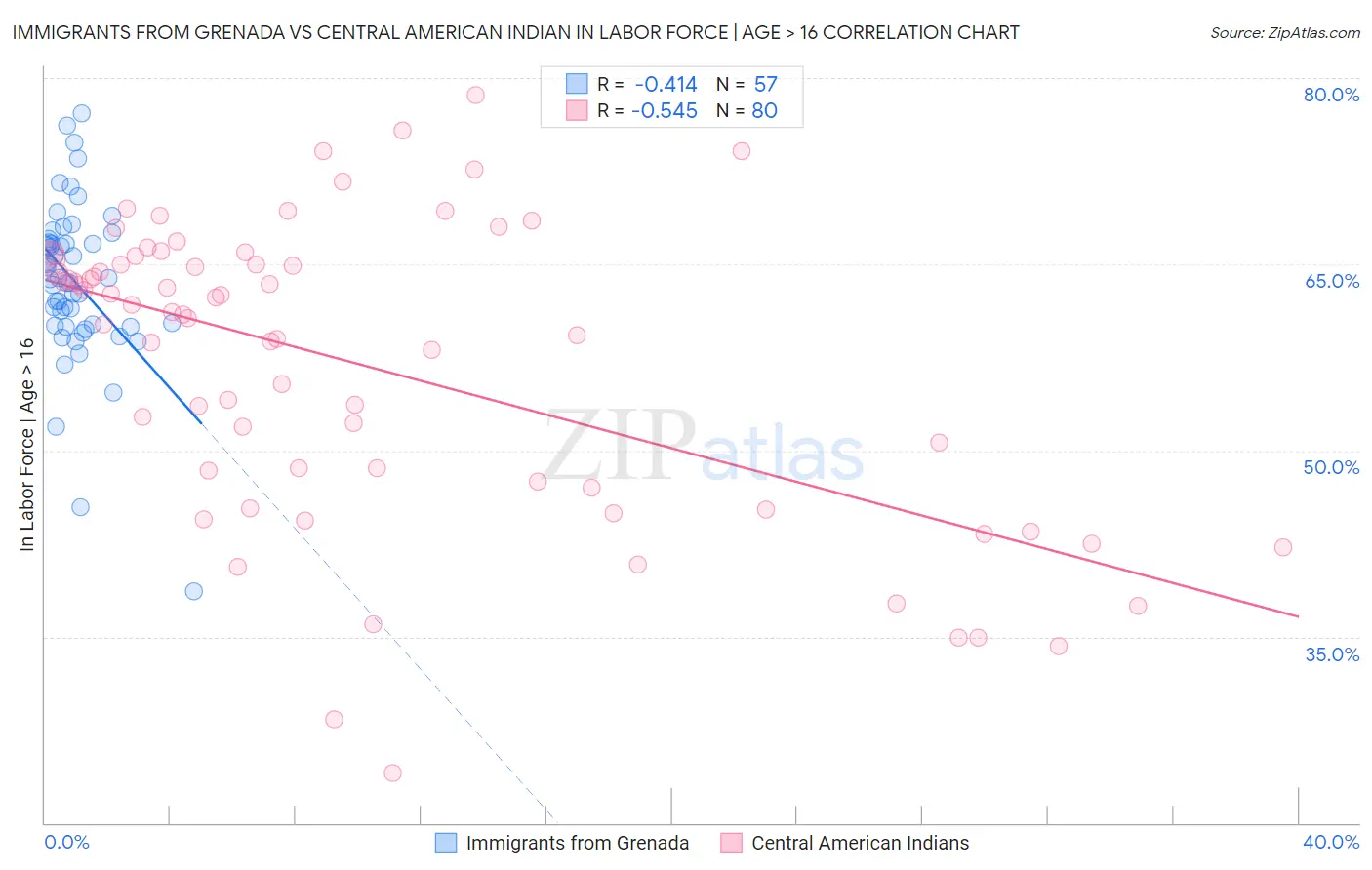 Immigrants from Grenada vs Central American Indian In Labor Force | Age > 16