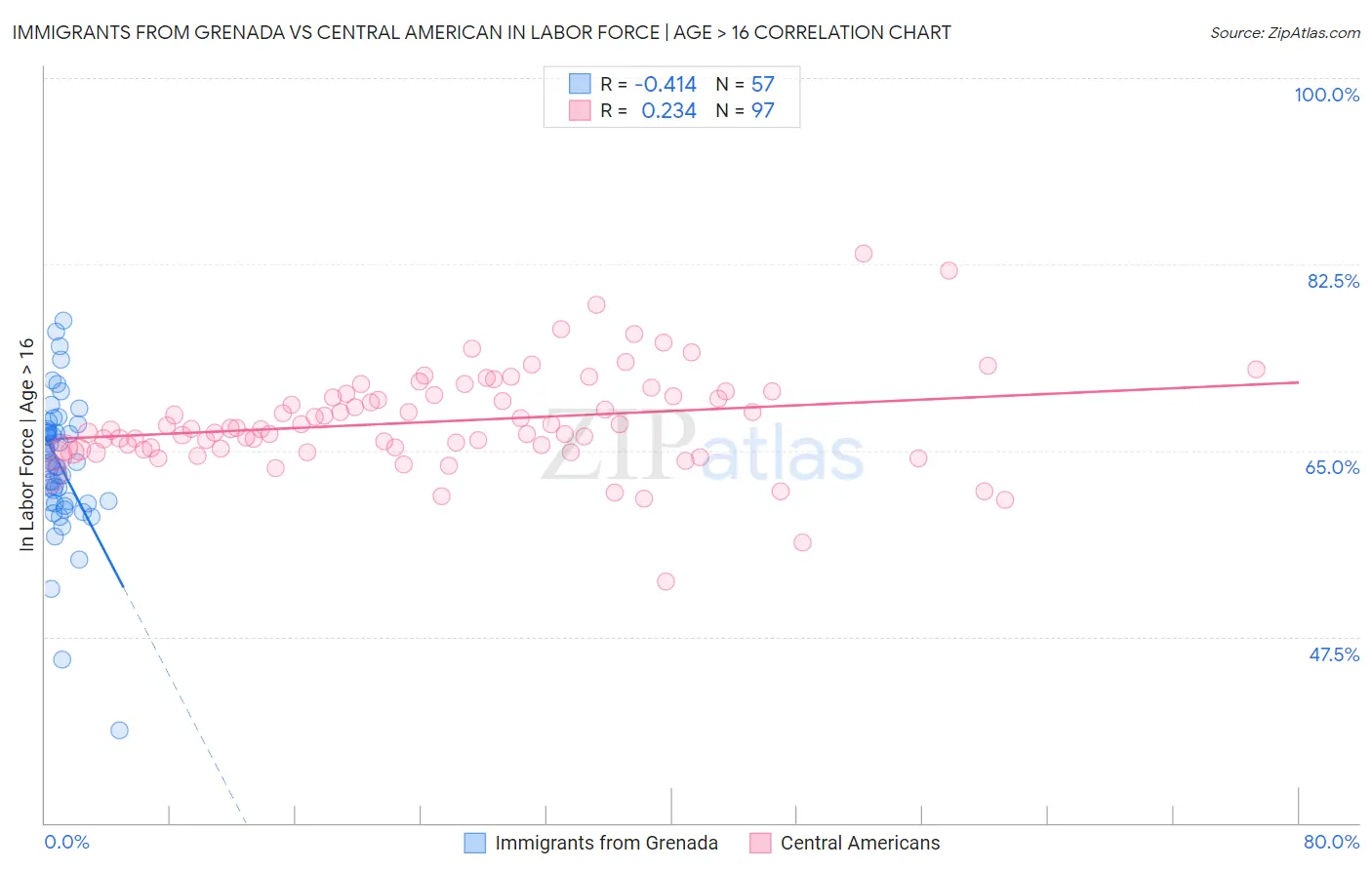 Immigrants from Grenada vs Central American In Labor Force | Age > 16