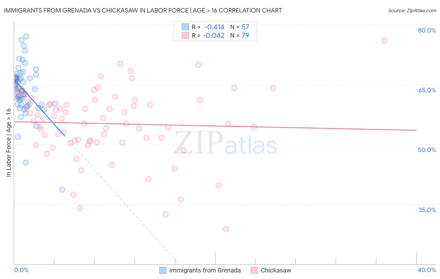 Immigrants from Grenada vs Chickasaw In Labor Force | Age > 16