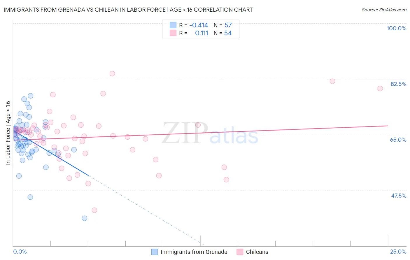 Immigrants from Grenada vs Chilean In Labor Force | Age > 16