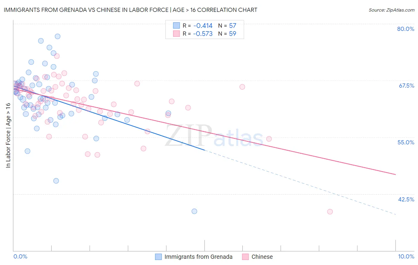 Immigrants from Grenada vs Chinese In Labor Force | Age > 16