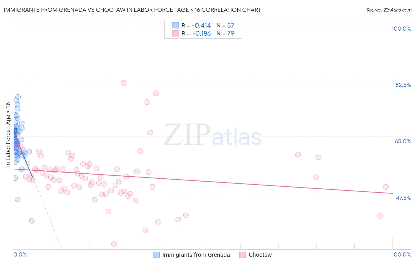 Immigrants from Grenada vs Choctaw In Labor Force | Age > 16