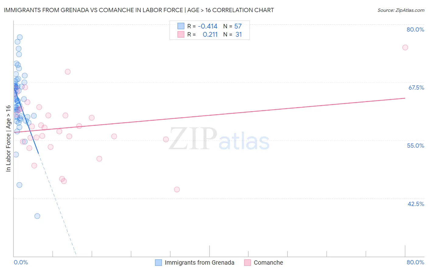 Immigrants from Grenada vs Comanche In Labor Force | Age > 16