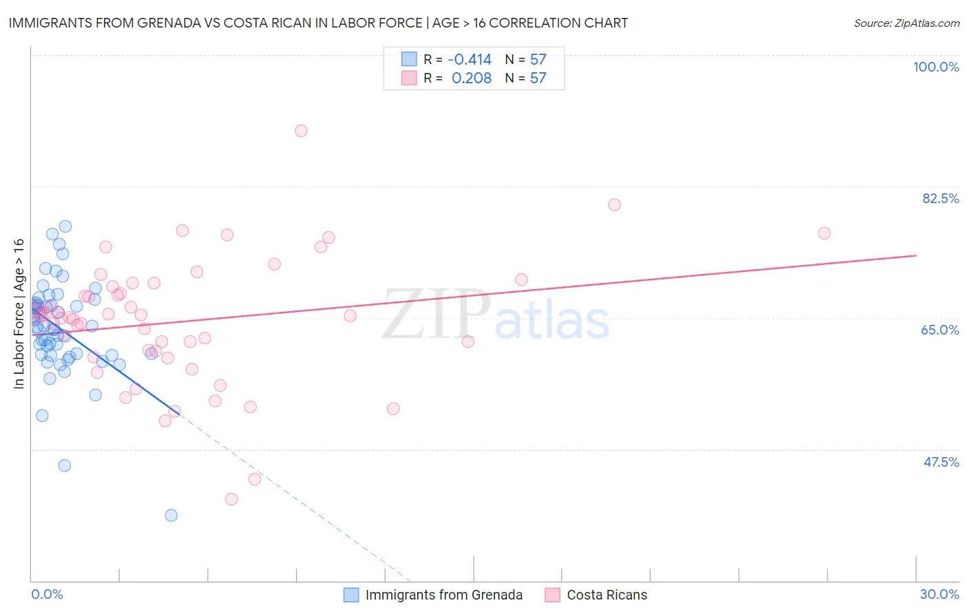 Immigrants from Grenada vs Costa Rican In Labor Force | Age > 16