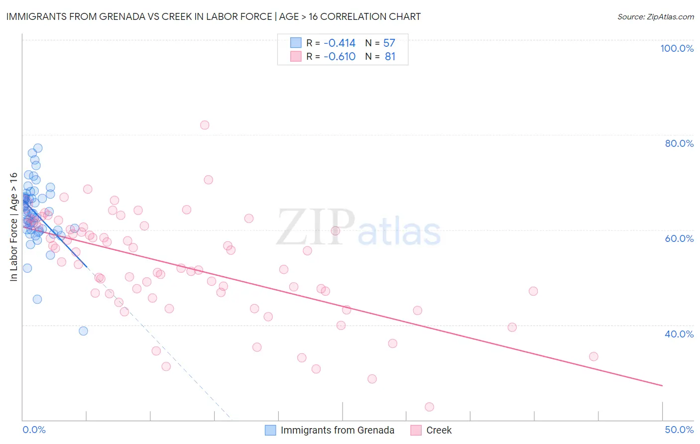 Immigrants from Grenada vs Creek In Labor Force | Age > 16