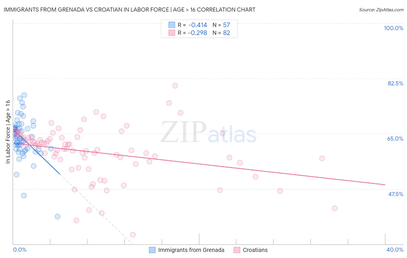 Immigrants from Grenada vs Croatian In Labor Force | Age > 16