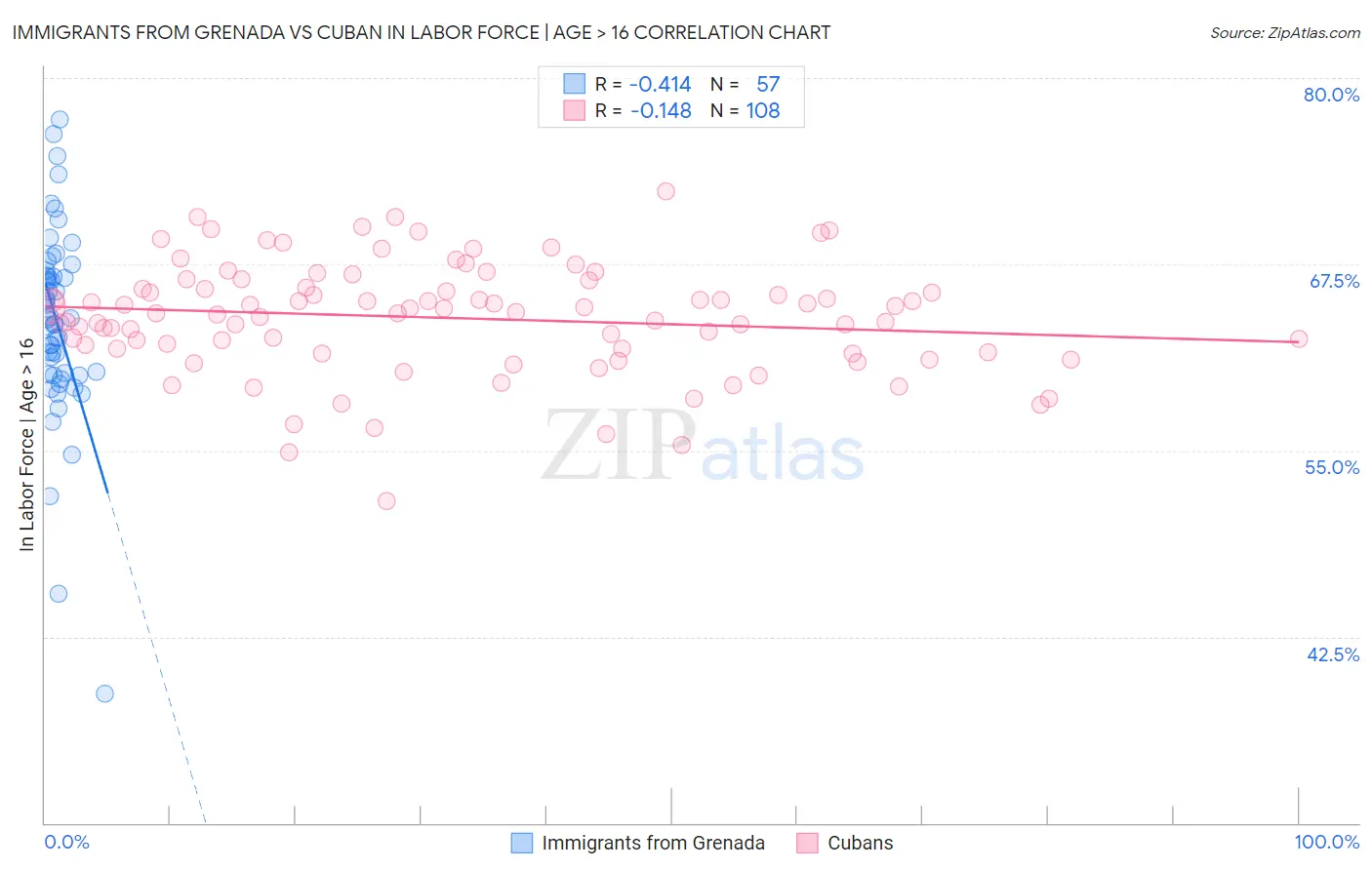 Immigrants from Grenada vs Cuban In Labor Force | Age > 16