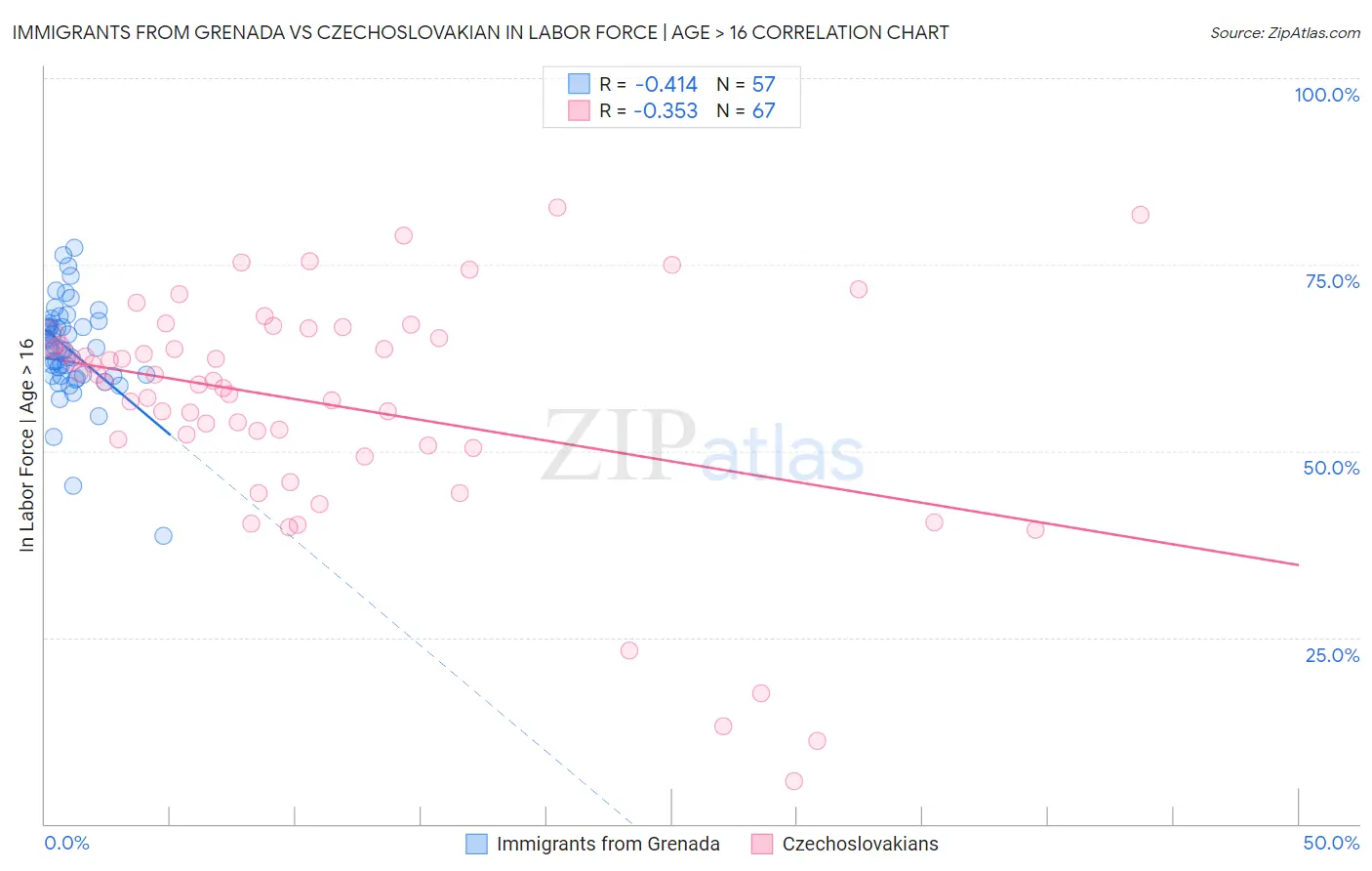 Immigrants from Grenada vs Czechoslovakian In Labor Force | Age > 16