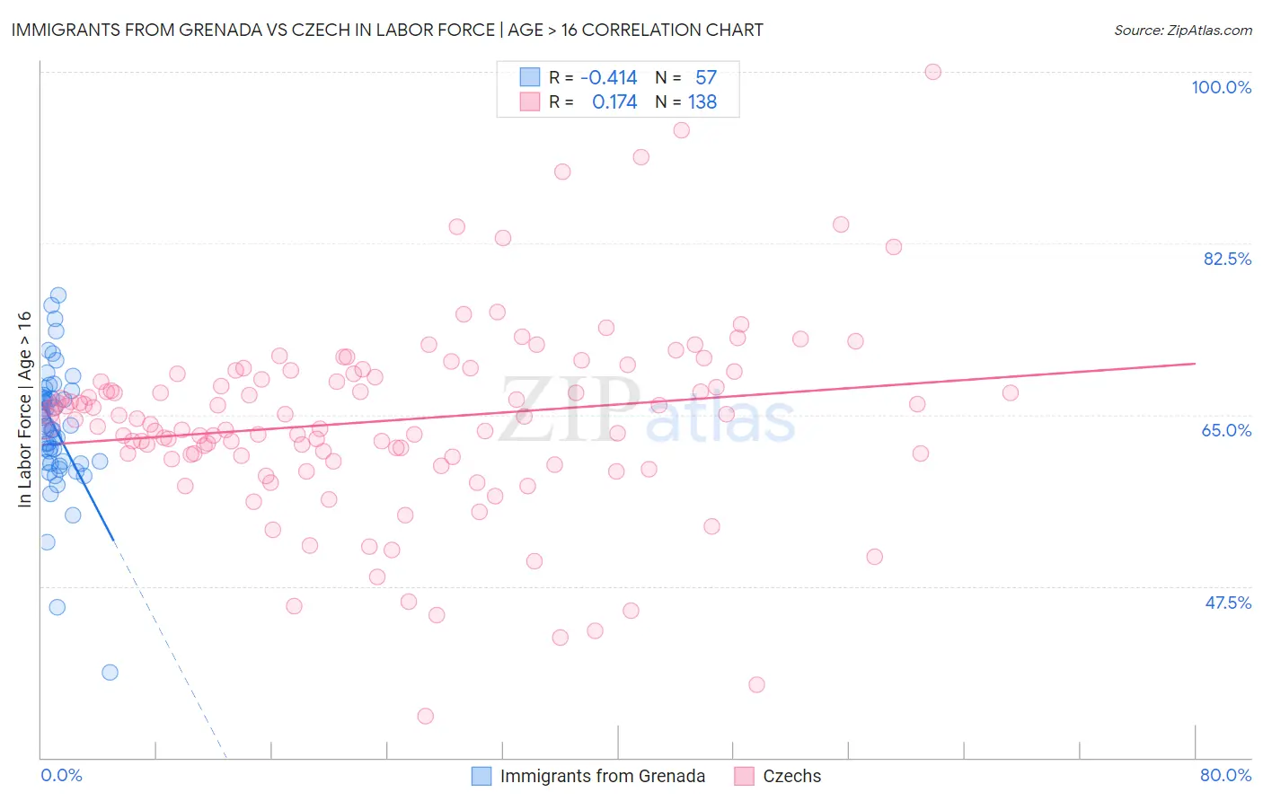 Immigrants from Grenada vs Czech In Labor Force | Age > 16