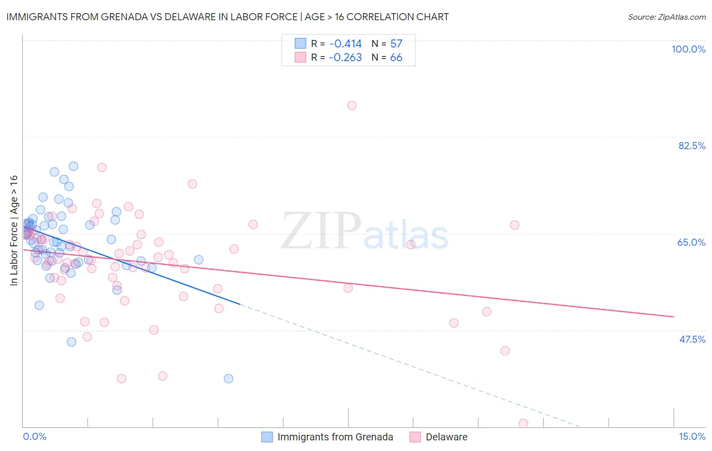 Immigrants from Grenada vs Delaware In Labor Force | Age > 16