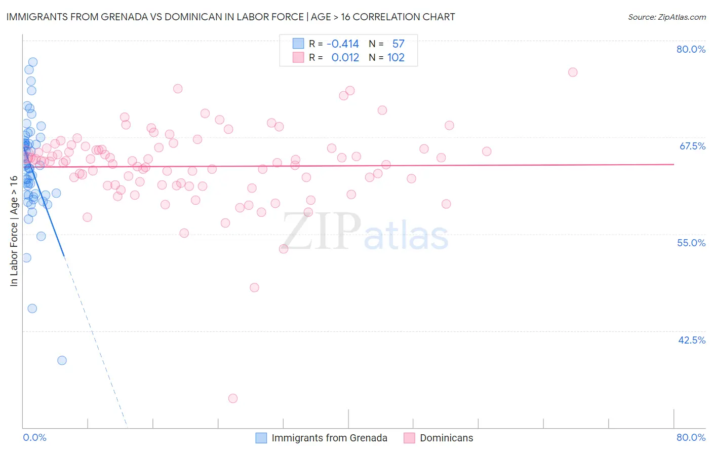 Immigrants from Grenada vs Dominican In Labor Force | Age > 16