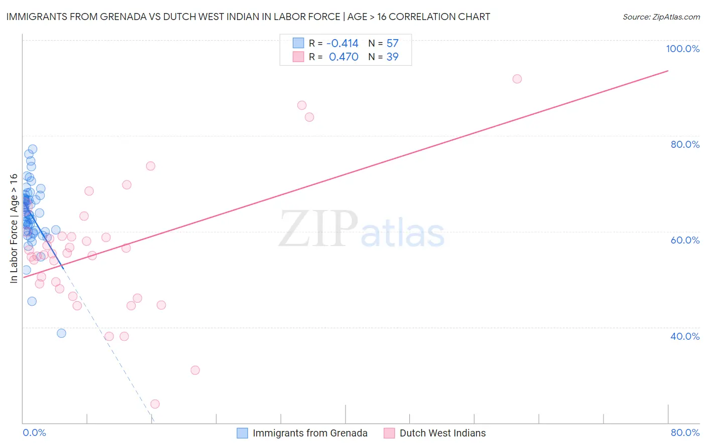Immigrants from Grenada vs Dutch West Indian In Labor Force | Age > 16