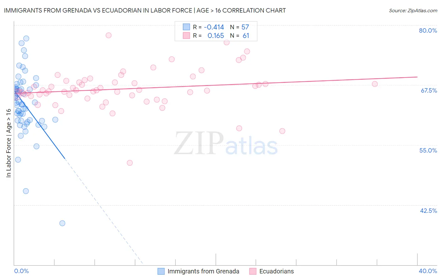 Immigrants from Grenada vs Ecuadorian In Labor Force | Age > 16