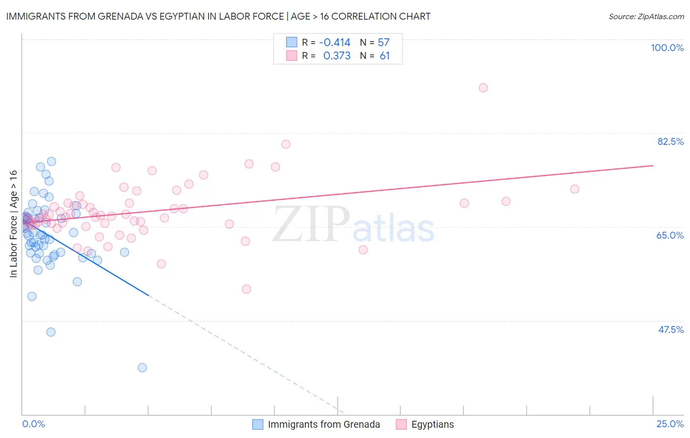 Immigrants from Grenada vs Egyptian In Labor Force | Age > 16