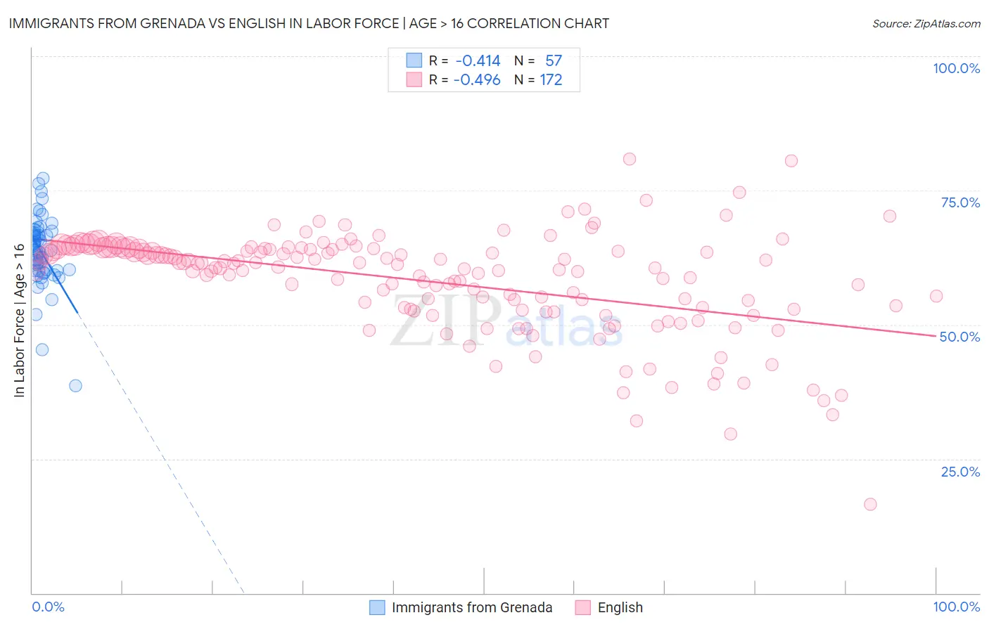 Immigrants from Grenada vs English In Labor Force | Age > 16