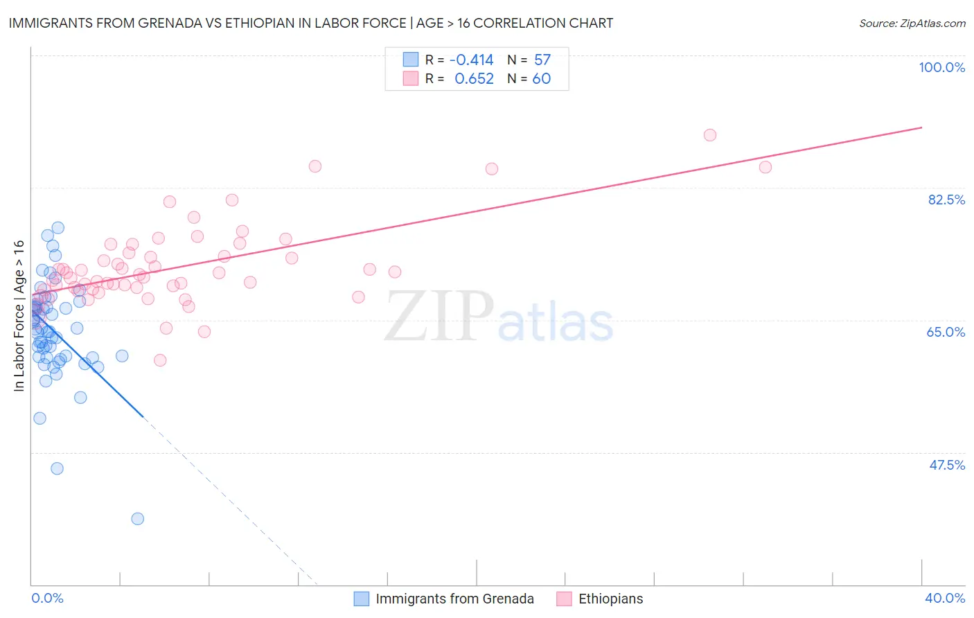 Immigrants from Grenada vs Ethiopian In Labor Force | Age > 16