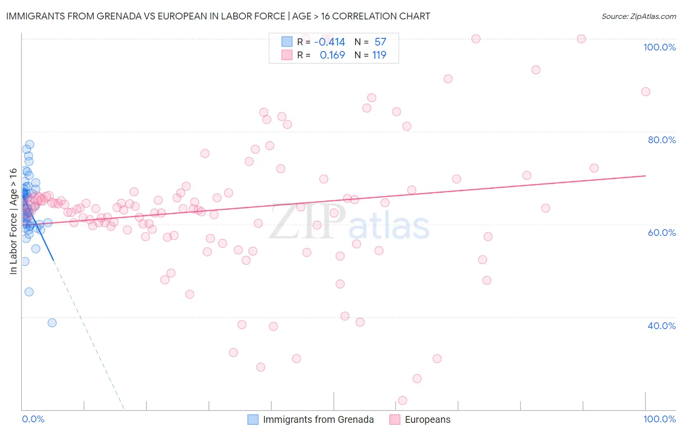 Immigrants from Grenada vs European In Labor Force | Age > 16