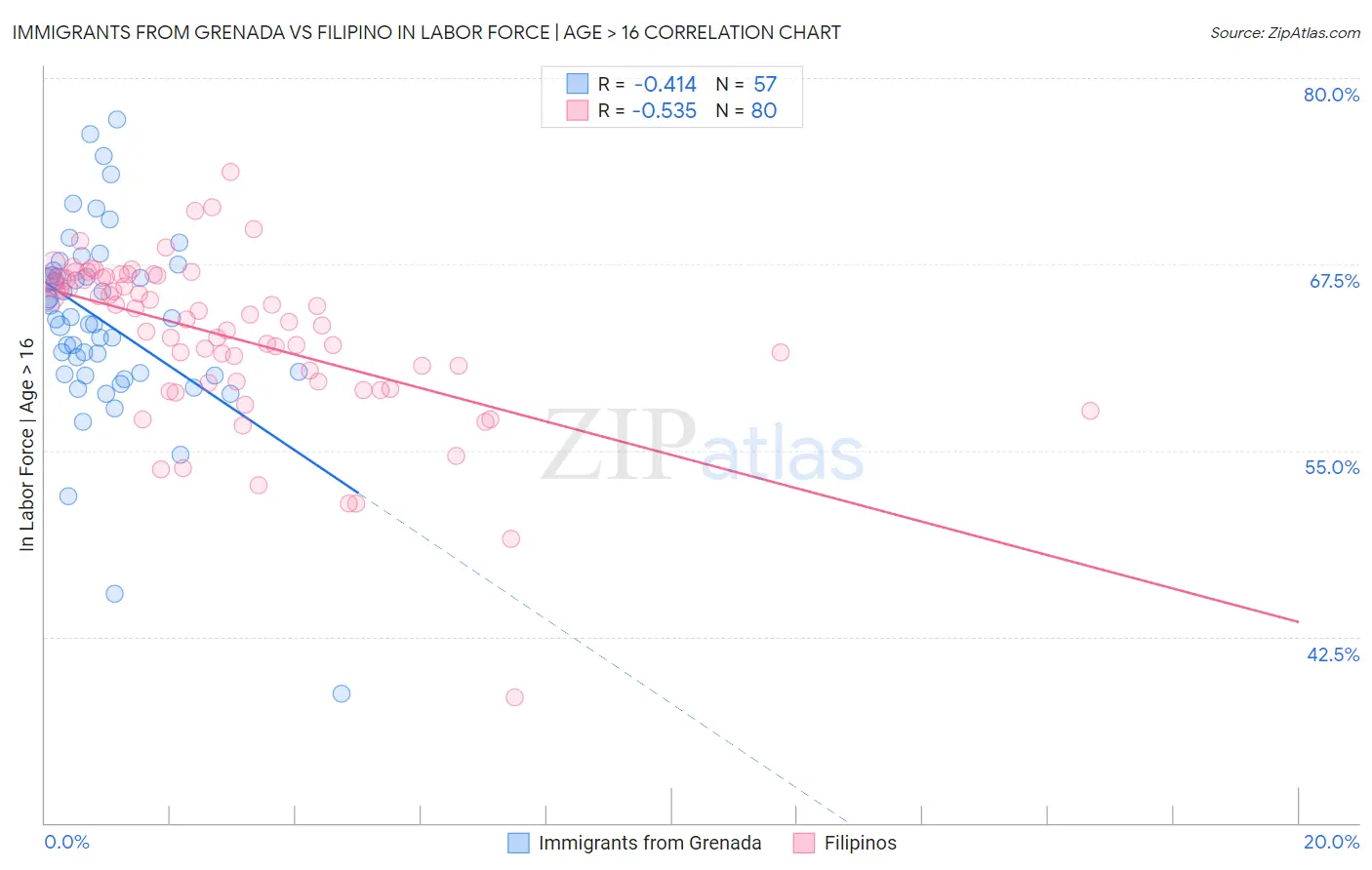 Immigrants from Grenada vs Filipino In Labor Force | Age > 16