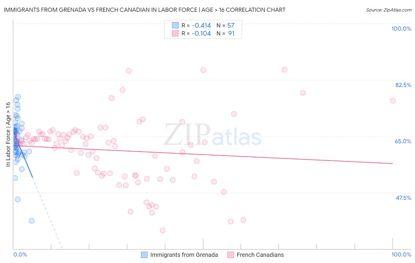 Immigrants from Grenada vs French Canadian In Labor Force | Age > 16