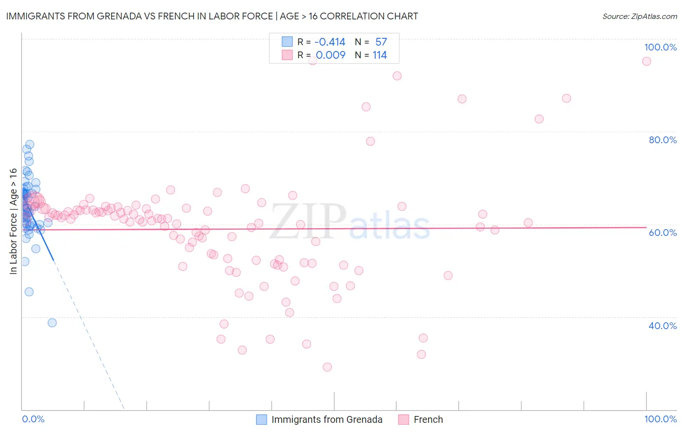 Immigrants from Grenada vs French In Labor Force | Age > 16