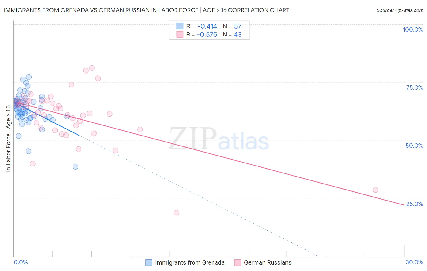 Immigrants from Grenada vs German Russian In Labor Force | Age > 16