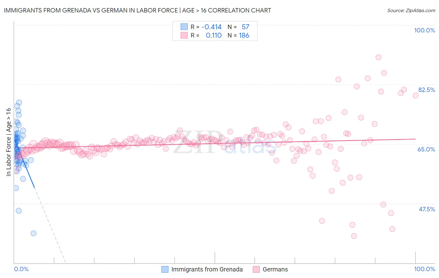 Immigrants from Grenada vs German In Labor Force | Age > 16