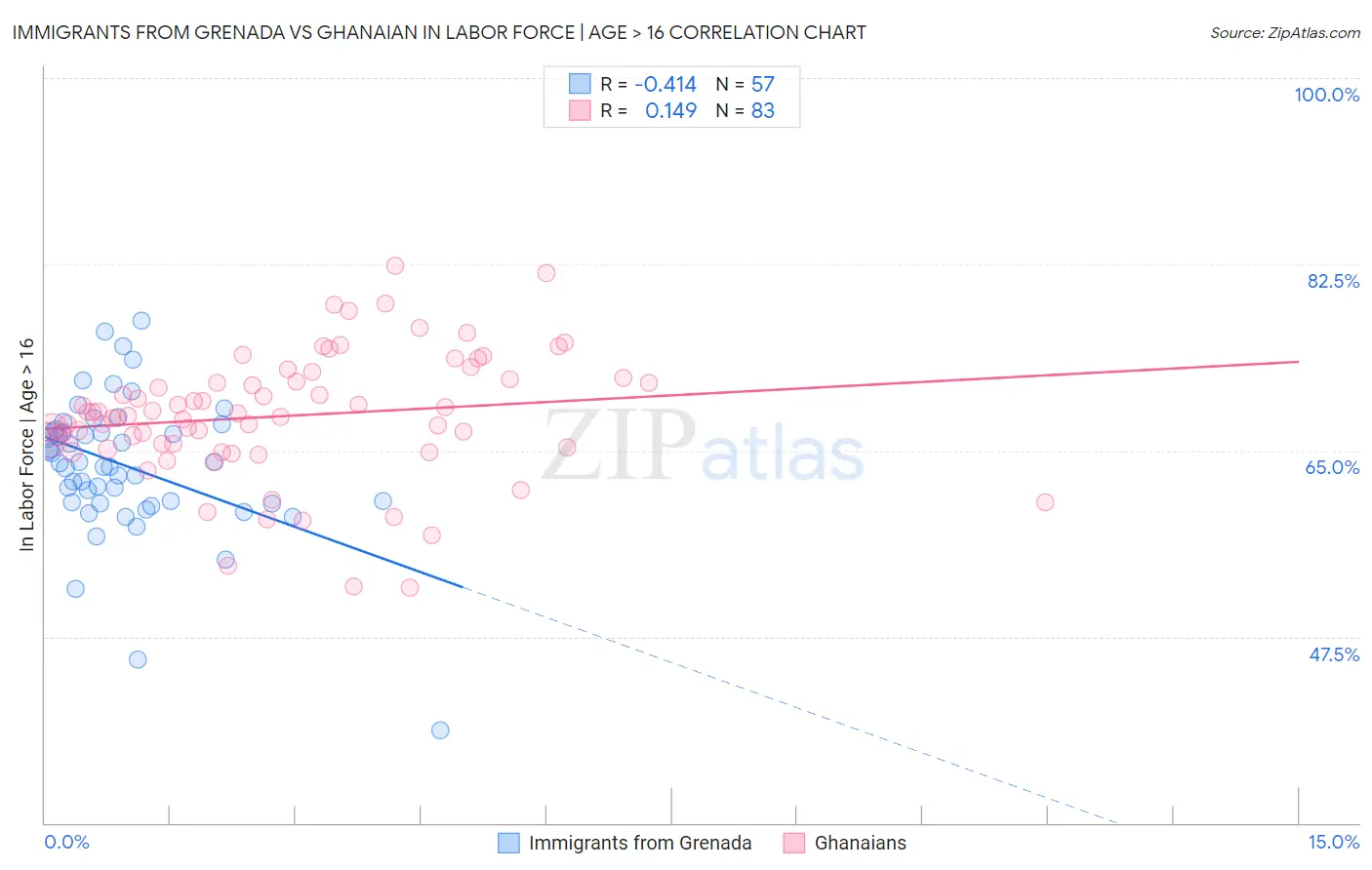 Immigrants from Grenada vs Ghanaian In Labor Force | Age > 16