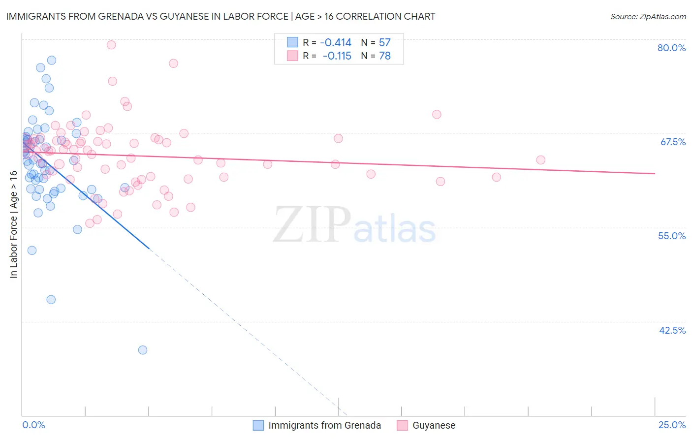 Immigrants from Grenada vs Guyanese In Labor Force | Age > 16