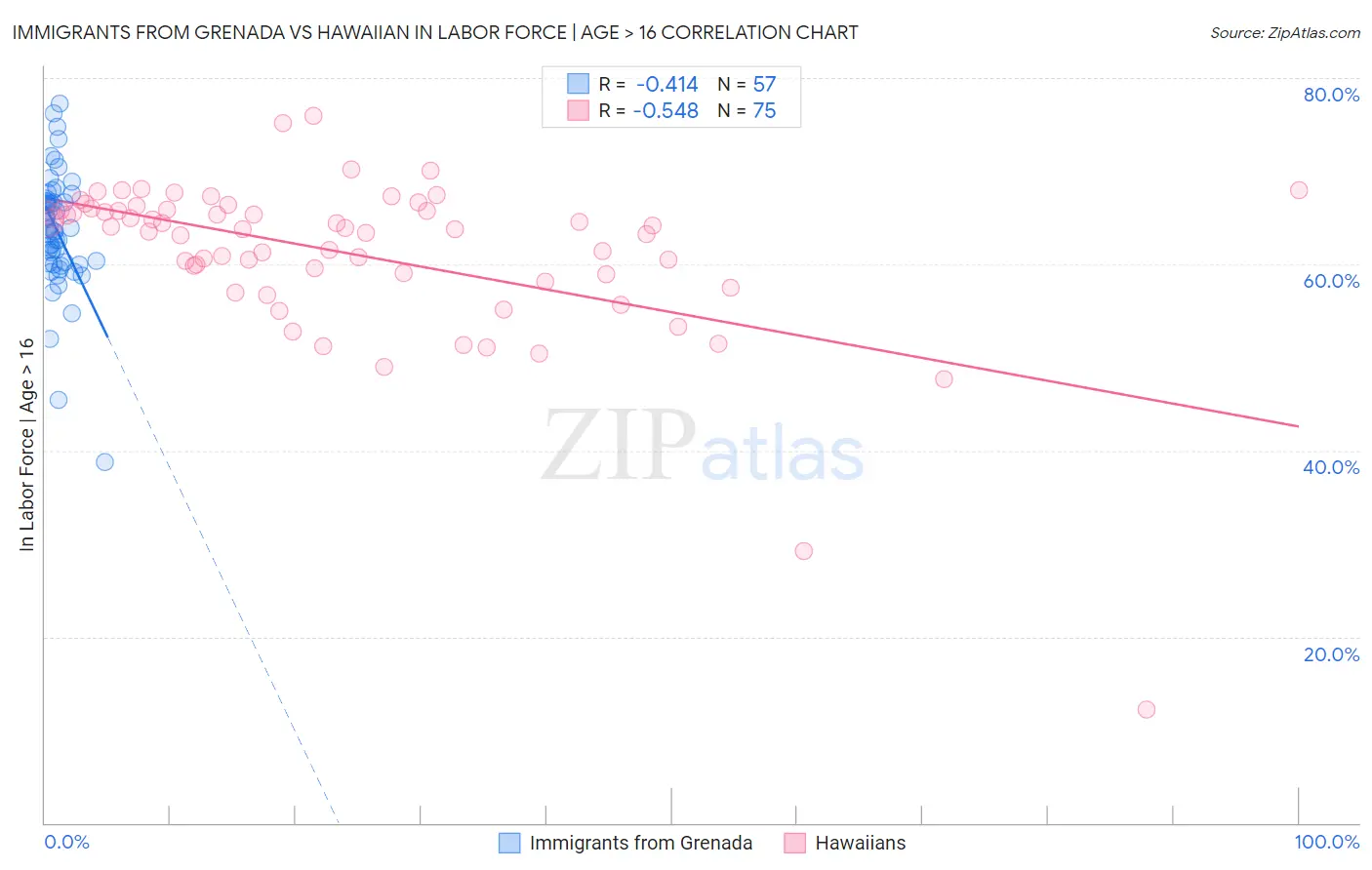 Immigrants from Grenada vs Hawaiian In Labor Force | Age > 16