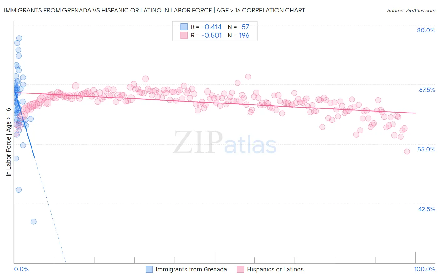 Immigrants from Grenada vs Hispanic or Latino In Labor Force | Age > 16