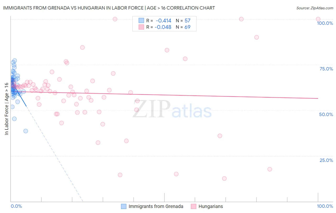 Immigrants from Grenada vs Hungarian In Labor Force | Age > 16