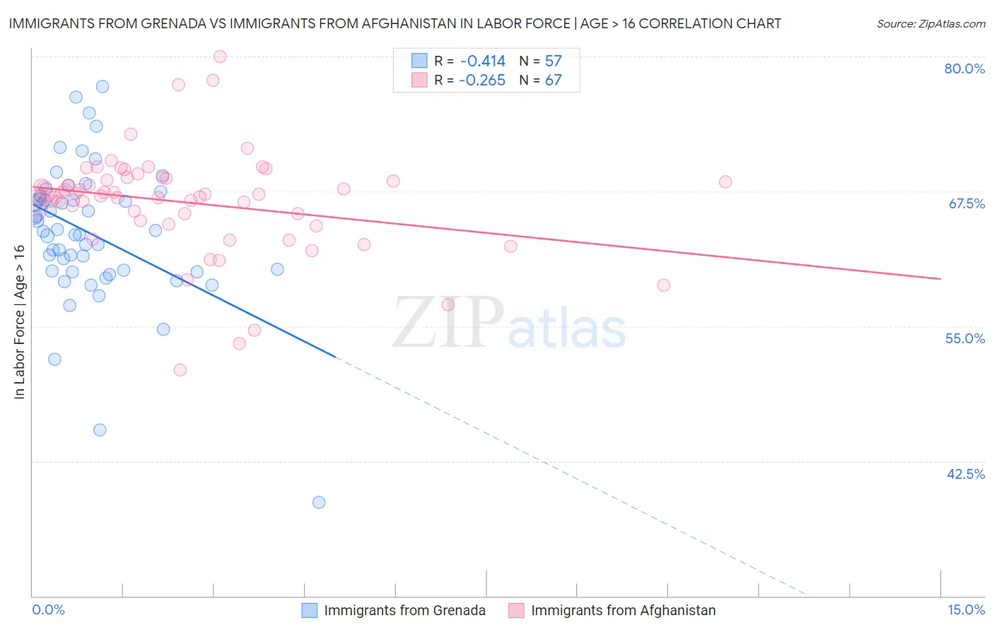 Immigrants from Grenada vs Immigrants from Afghanistan In Labor Force | Age > 16