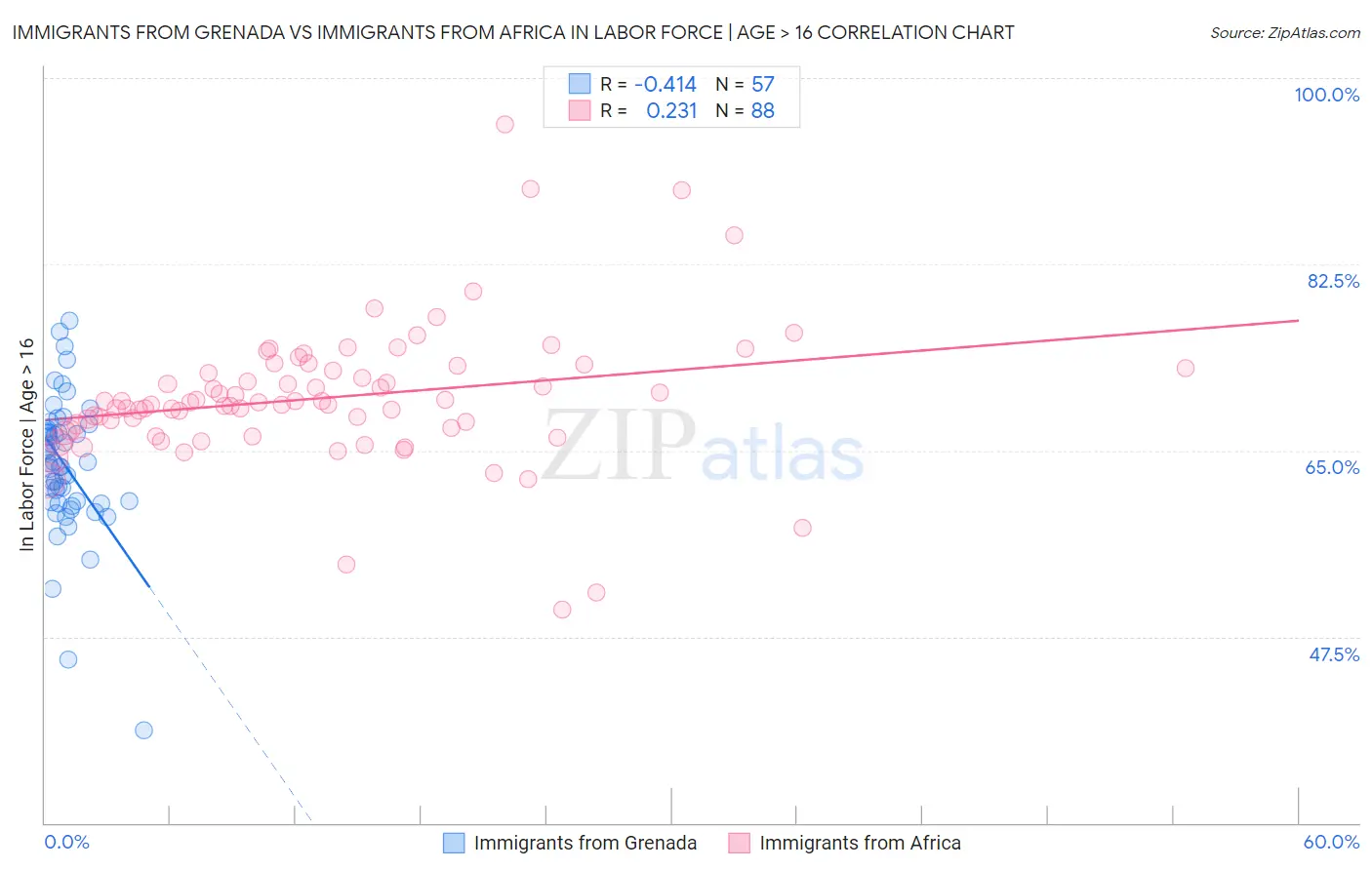 Immigrants from Grenada vs Immigrants from Africa In Labor Force | Age > 16