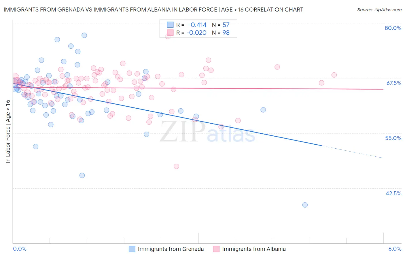 Immigrants from Grenada vs Immigrants from Albania In Labor Force | Age > 16