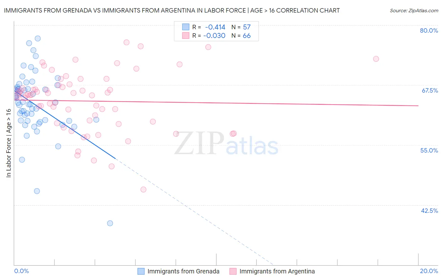 Immigrants from Grenada vs Immigrants from Argentina In Labor Force | Age > 16