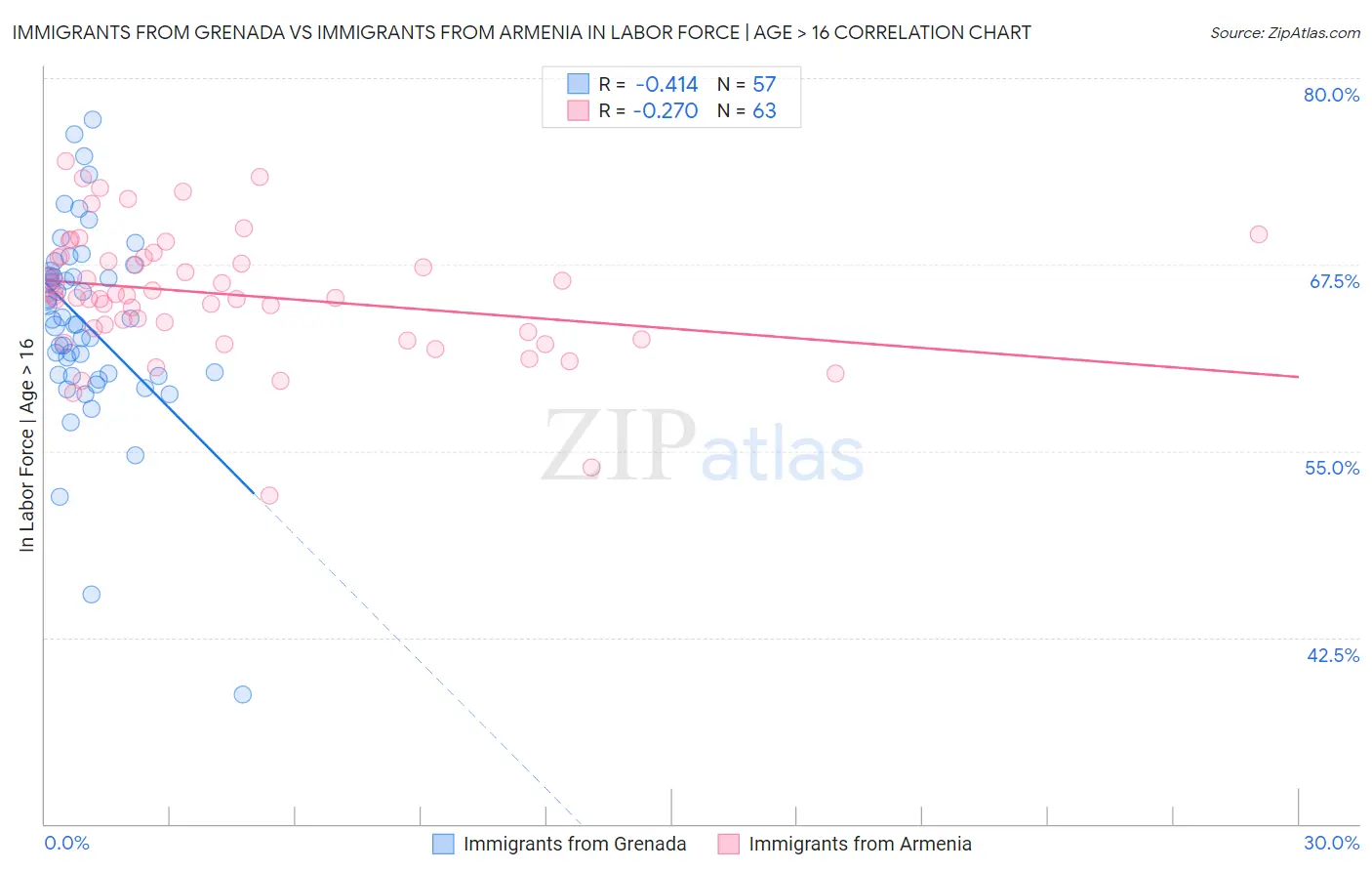 Immigrants from Grenada vs Immigrants from Armenia In Labor Force | Age > 16