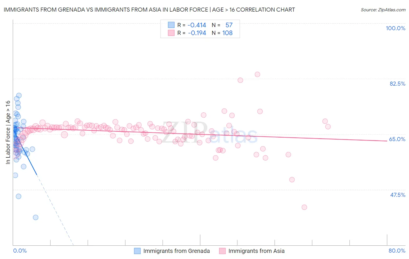 Immigrants from Grenada vs Immigrants from Asia In Labor Force | Age > 16