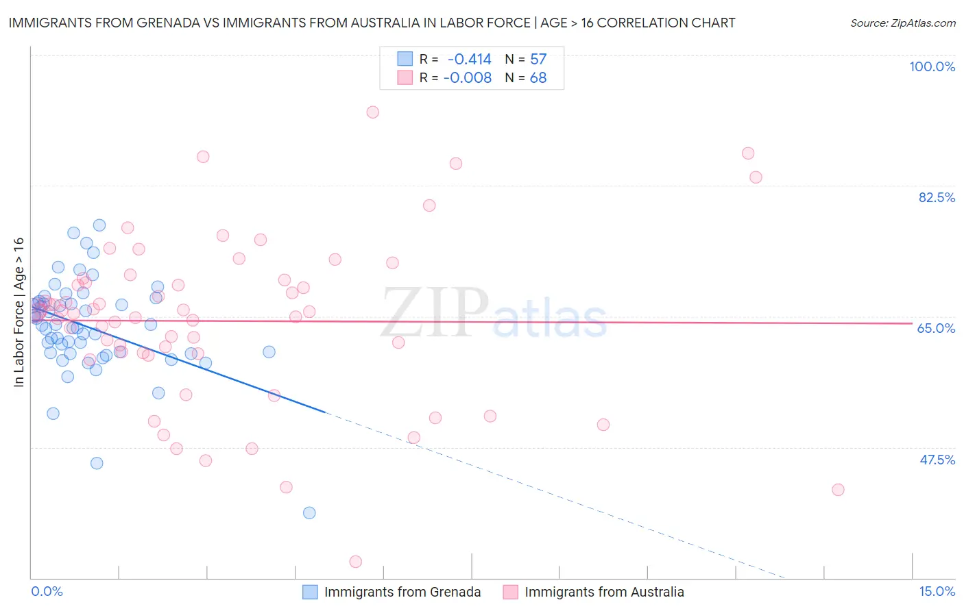 Immigrants from Grenada vs Immigrants from Australia In Labor Force | Age > 16