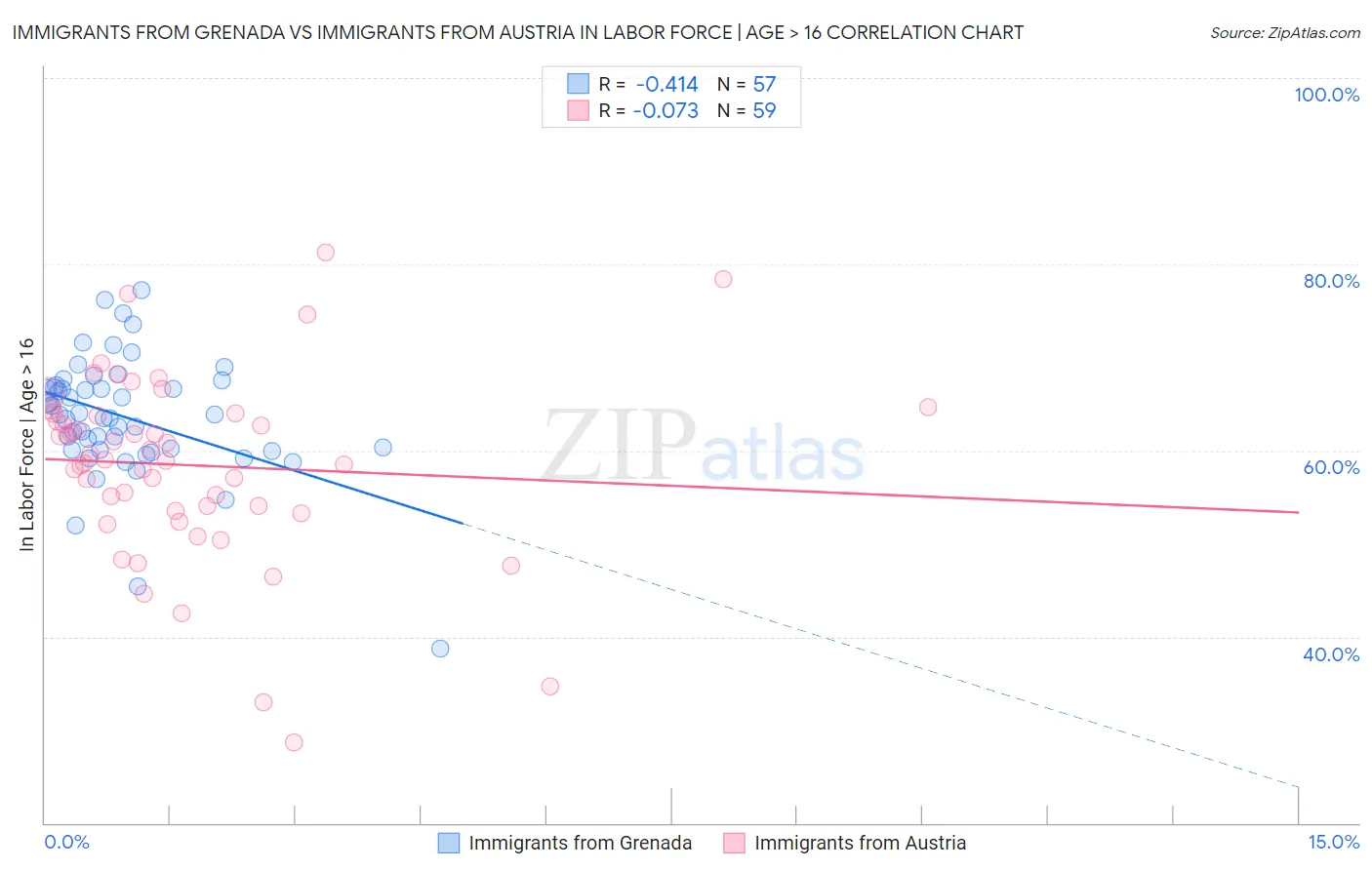 Immigrants from Grenada vs Immigrants from Austria In Labor Force | Age > 16