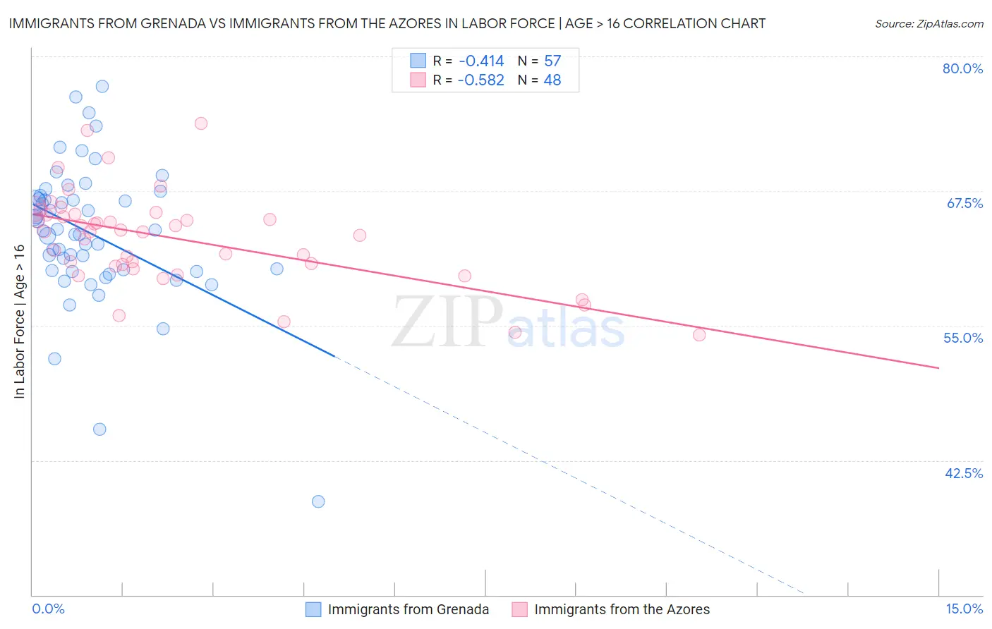 Immigrants from Grenada vs Immigrants from the Azores In Labor Force | Age > 16