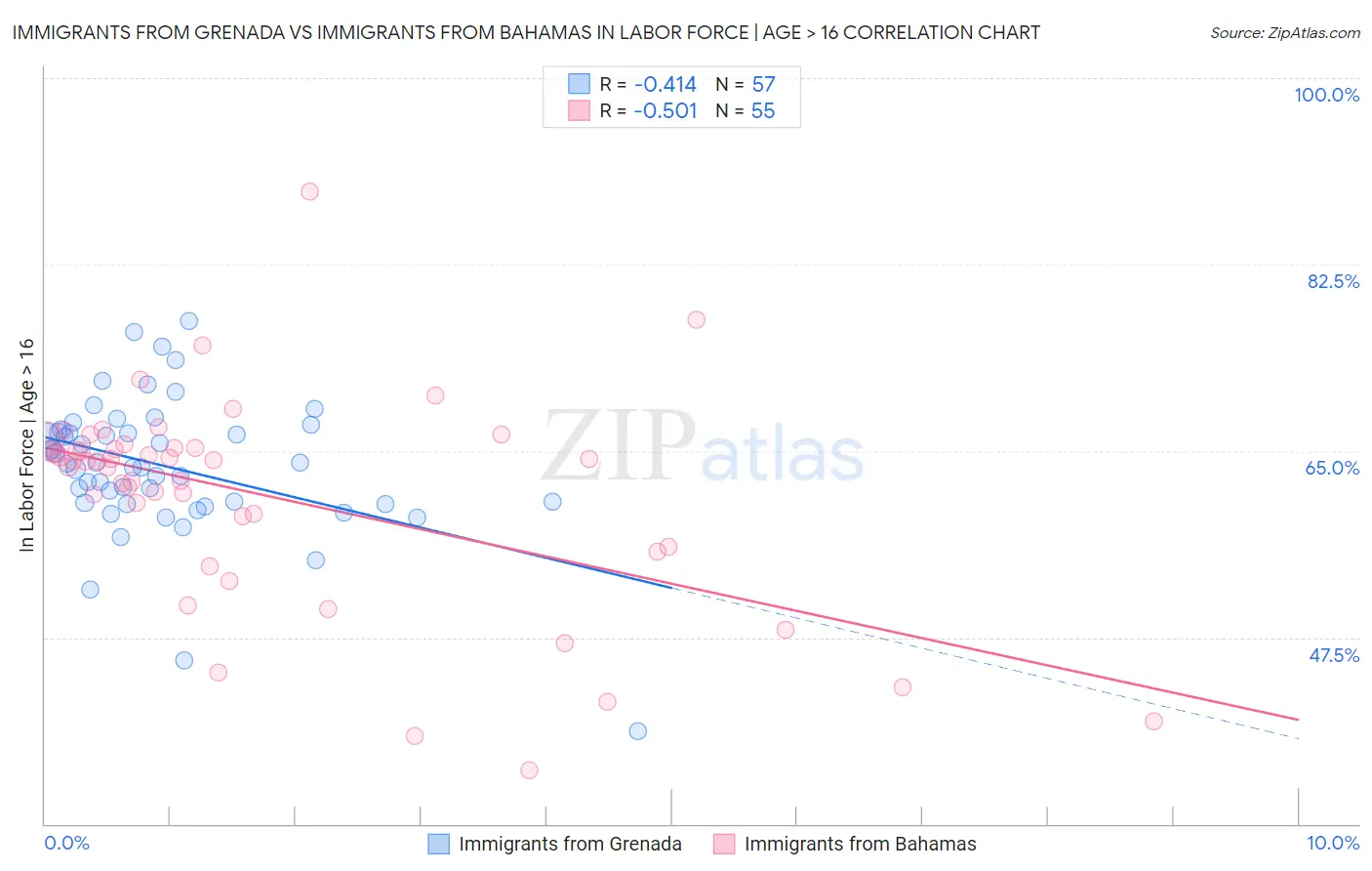 Immigrants from Grenada vs Immigrants from Bahamas In Labor Force | Age > 16