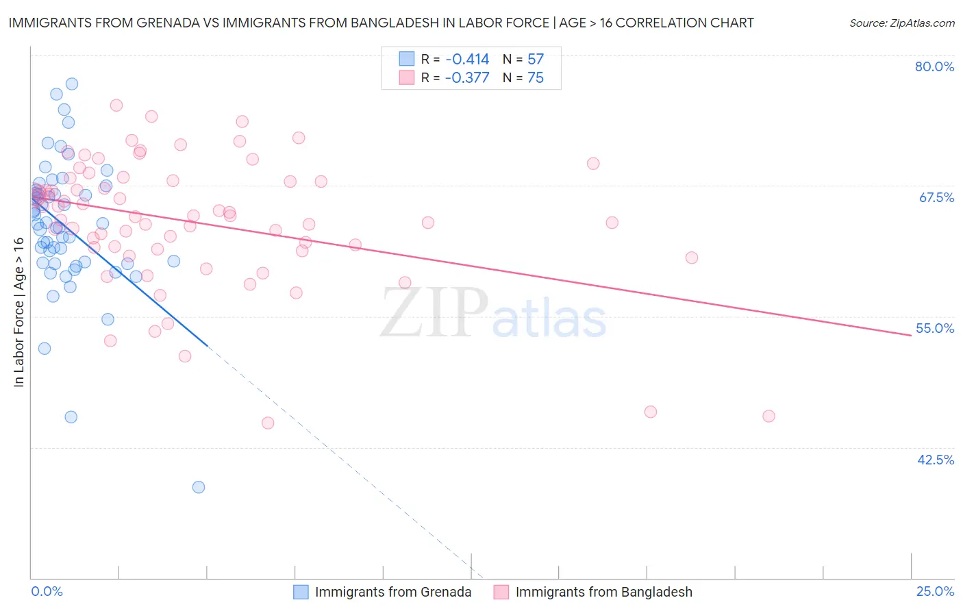 Immigrants from Grenada vs Immigrants from Bangladesh In Labor Force | Age > 16