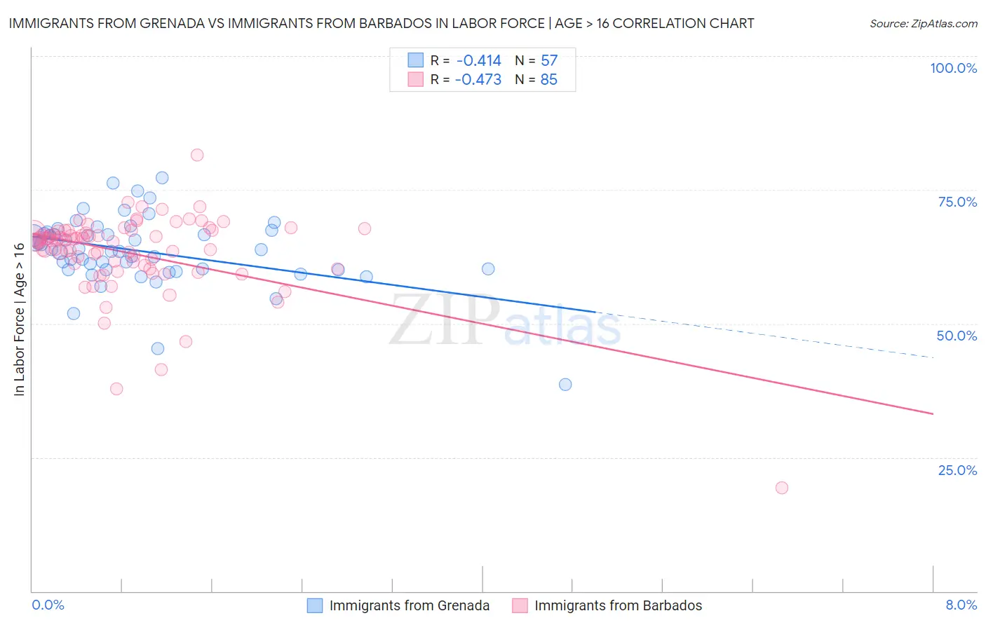 Immigrants from Grenada vs Immigrants from Barbados In Labor Force | Age > 16