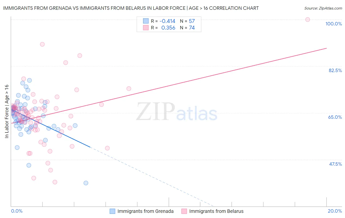 Immigrants from Grenada vs Immigrants from Belarus In Labor Force | Age > 16