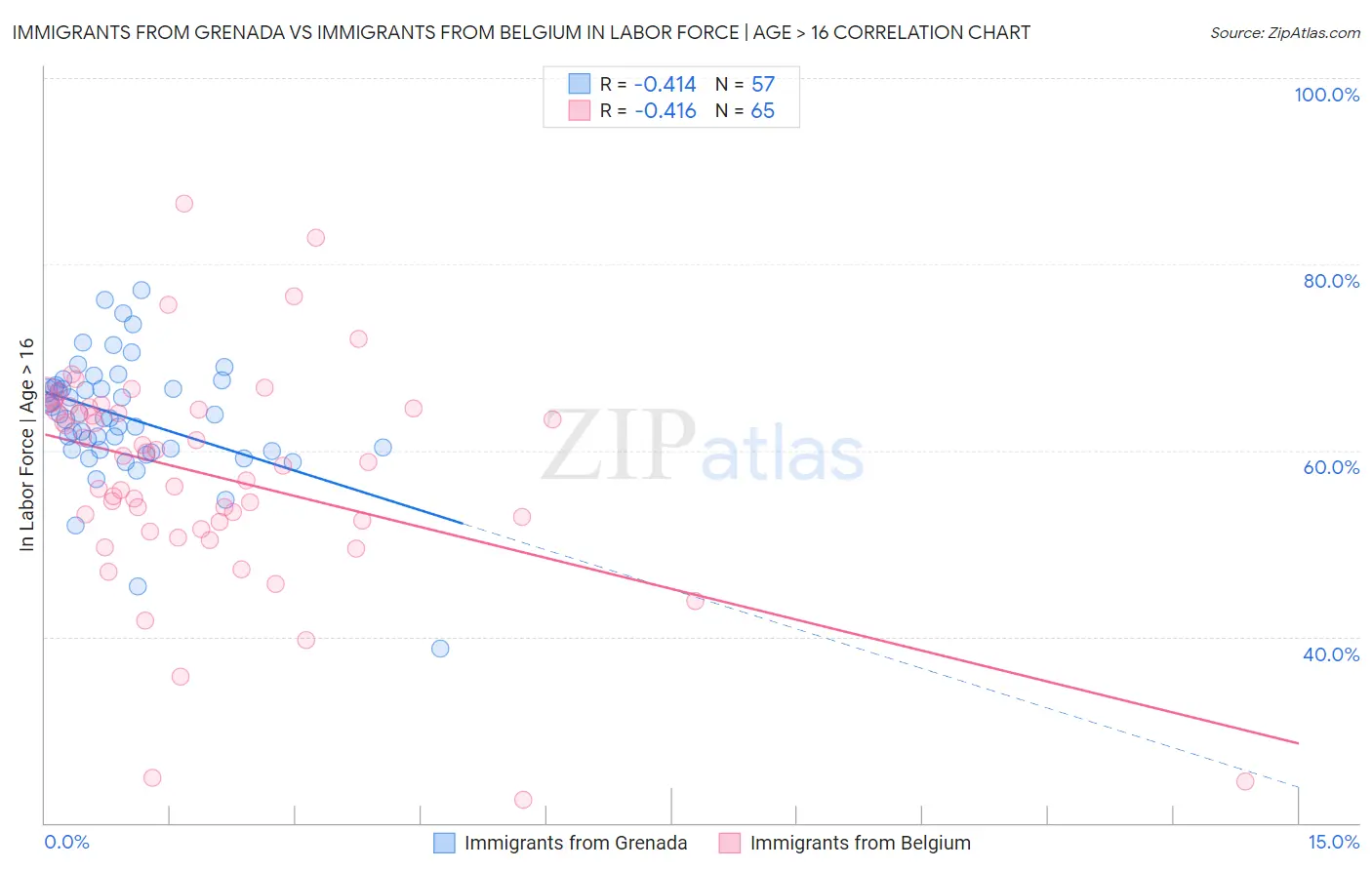 Immigrants from Grenada vs Immigrants from Belgium In Labor Force | Age > 16