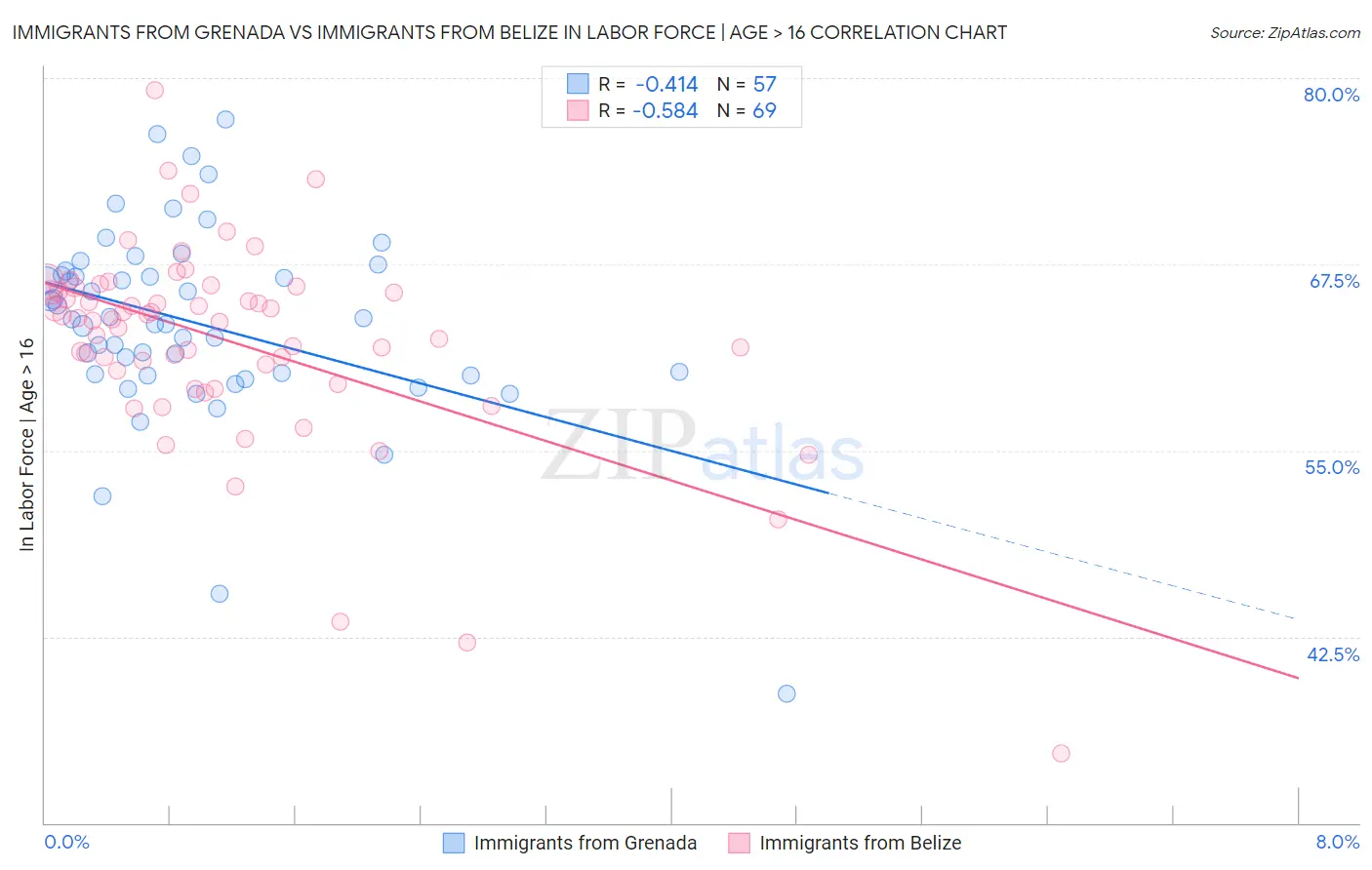 Immigrants from Grenada vs Immigrants from Belize In Labor Force | Age > 16