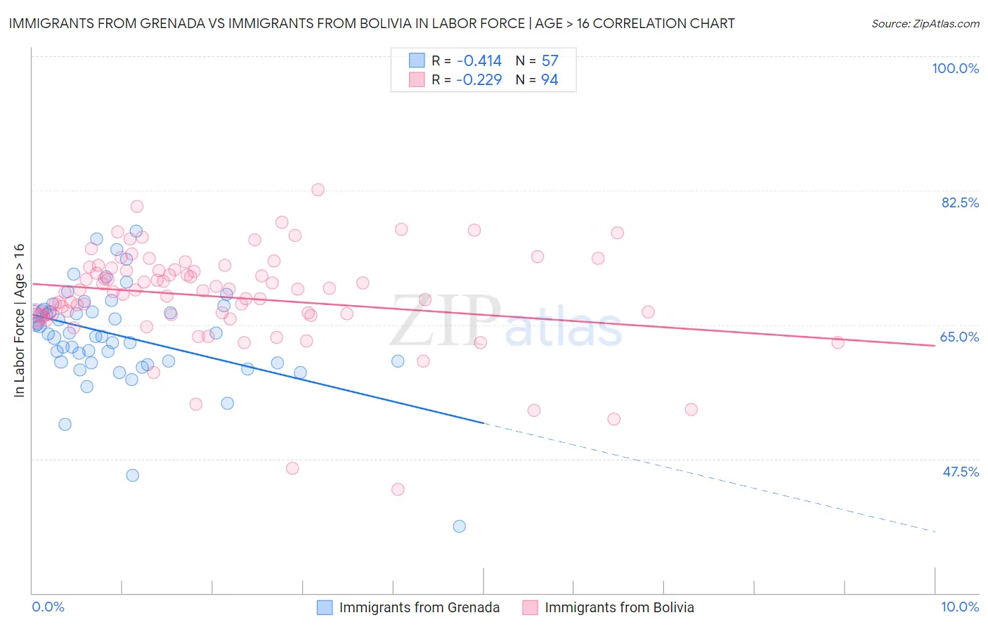 Immigrants from Grenada vs Immigrants from Bolivia In Labor Force | Age > 16