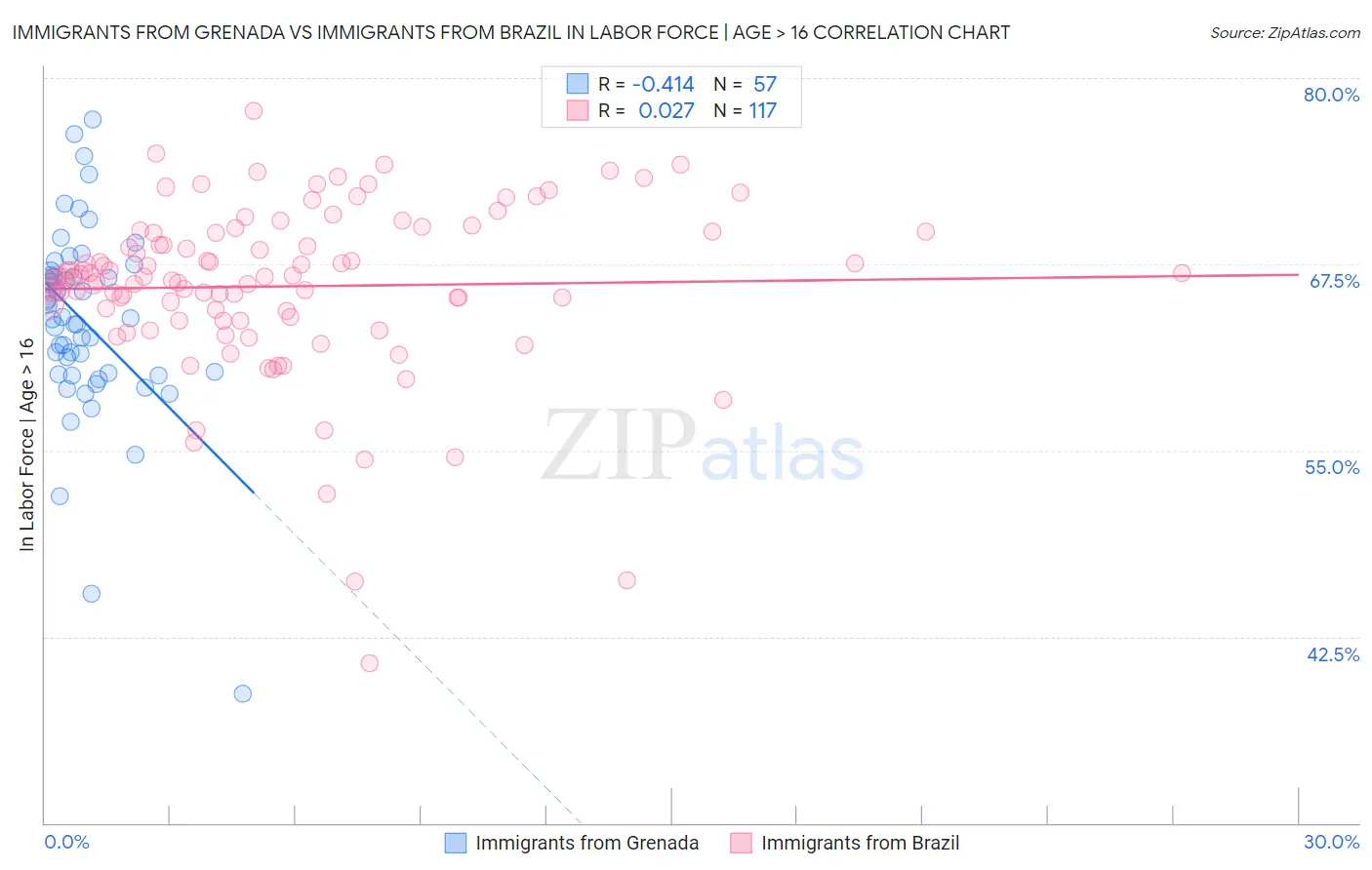 Immigrants from Grenada vs Immigrants from Brazil In Labor Force | Age > 16
